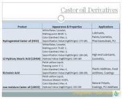 Castor Oil Derivatives