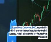 Super Micro reported quarterly earnings of &#36;6.65 per share which beat the analyst consensus estimate of &#36;5.78 by 15.05%.&#60;br/&#62;Quarterly sales clock in at &#36;3.85 billion which missed the analyst consensus estimate of &#36;3.952 billion by 2.58%.