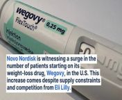Novo Nordisk is witnessing a surge in the number of patients starting on its weight-loss drug, Wegovy, in the U.S. This increase comes despite supply constraints and competition from Eli Lilly.&#60;br/&#62;The Danish pharmaceutical company is now shipping more introductory doses of Wegovy to the U.S., as it grapples with supply constraints and competition from Eli Lilly, reported Bloomberg on Friday.